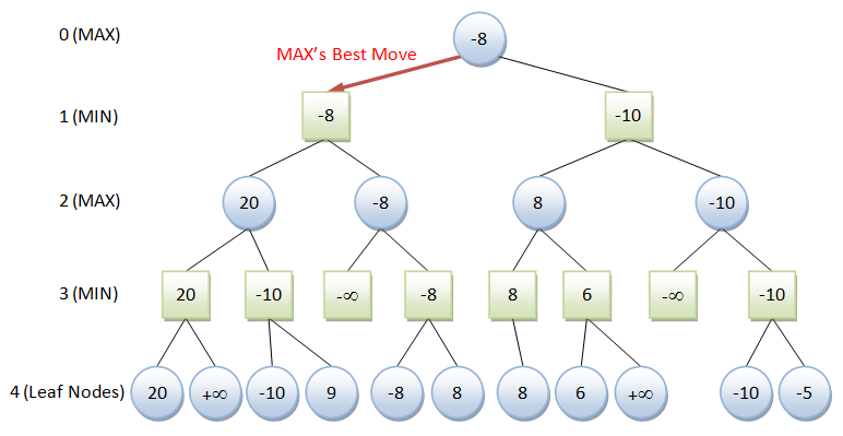 What algorithm for a tic-tac-toe game can I use to determine the