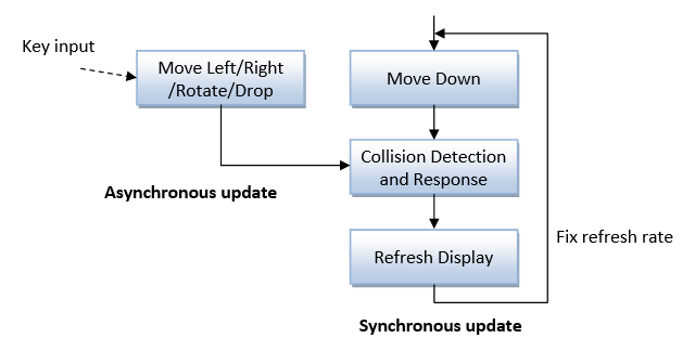 Java Game Programming - Tetris