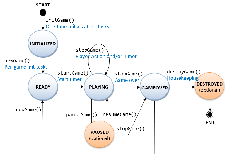 Java Game Programming - Tetris