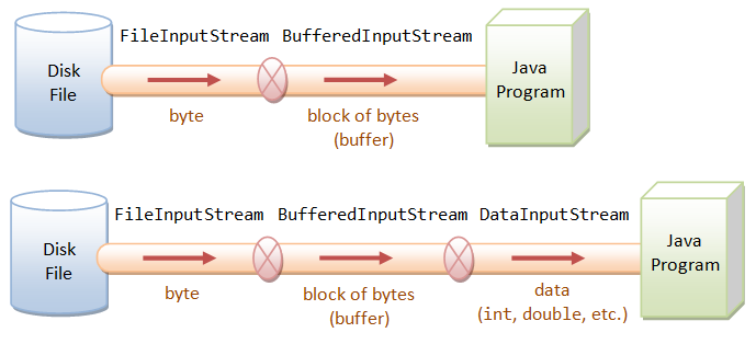 Input & Output Java Programming Tutorial