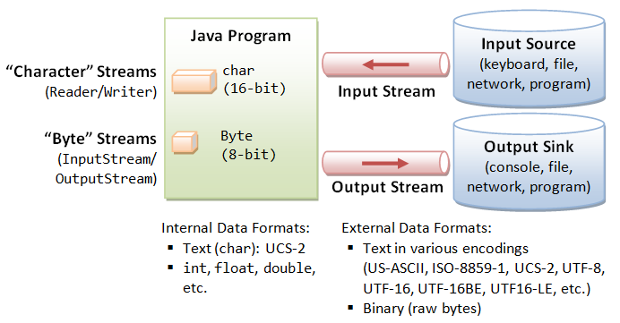 Java Files and IO