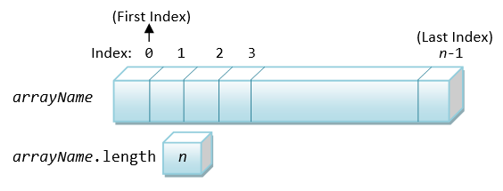 Array length 2 0. Array.length java.