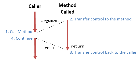 Complete the following tracing tables. Each of them has a short method  declaration followed by short client code that invokes the method.  Carefully complete each tracing table starting from the client