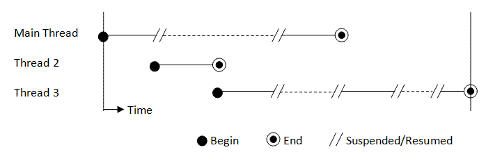 Multithreading And Concurrency Java Programming Tutorial