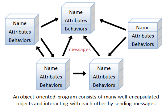 Resultado de imagen para object oriented