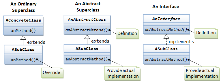 Java on X: Java 101: Inheritance in Java, Part 1: The extends keyword  @Jeff_JJ_Friesen   / X