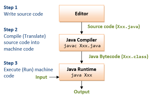 best java compiler and coding