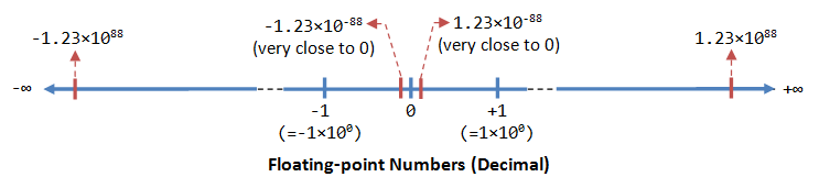 A Tutorial On Data Representation Integers Floating Point Numbers And Characters 