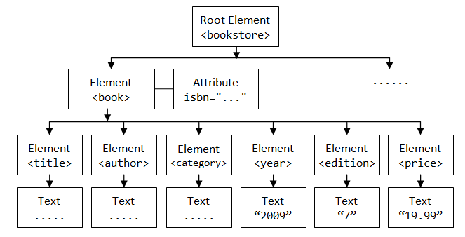 Root element. Корневой элемент XML. Схемы java и XML. Element js. XML node vs XML element.