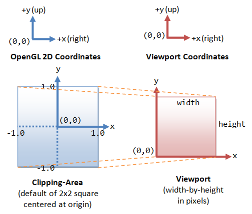 opengl texture mouse coordinates