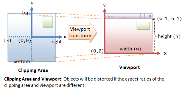 OPENGL viewport. Система координат OPENGL. Gluortho2d OPENGL описание. OPENGL coordinate System.