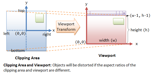 An Introduction On Opengl With 2d Graphics Opengl Tutorial