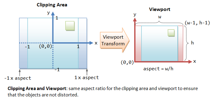 An Introduction On Opengl With 2d Graphics Opengl Tutorial