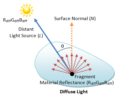 3d Graphics With Opengl The Basic Theory