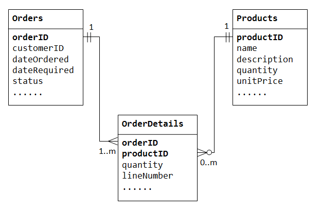 relational database model