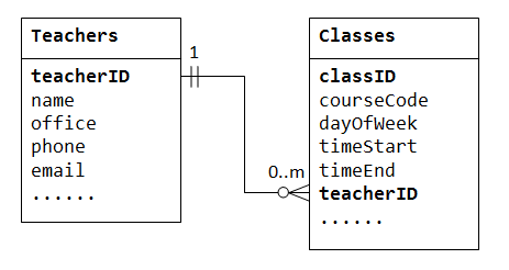 which free relational database to use