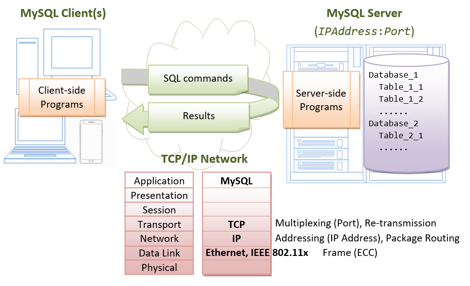 How to Create a MySQL 8 Database User With Remote Access