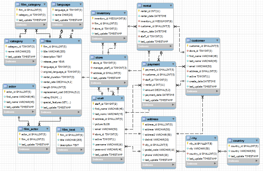 Database table. Database example. База данных sakila. Database diagram. Database schema example.