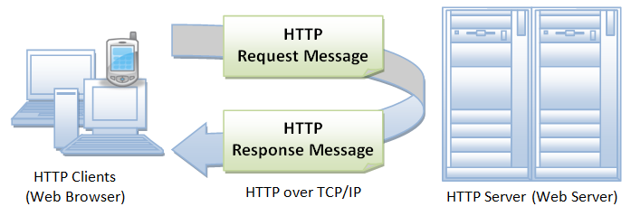 Basic concepts of web applications, how they work and the HTTP protocol 