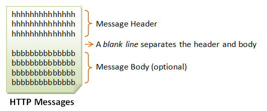 http request format