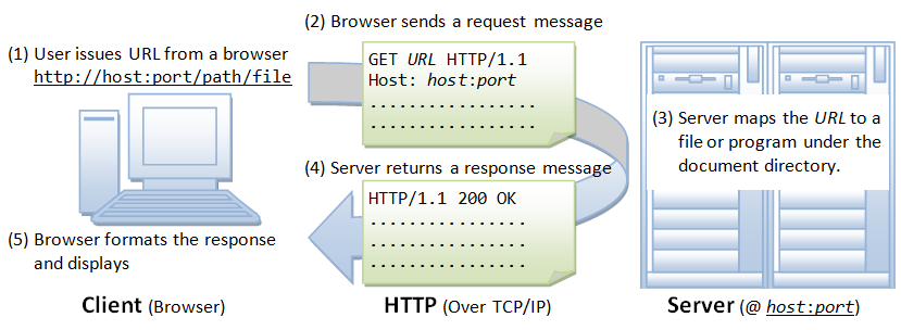 In Introduction To Http Basics