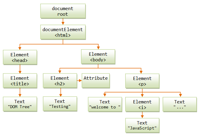 Js document. Dom дерево js. Dom структура. Dom модель. Js модель dom.