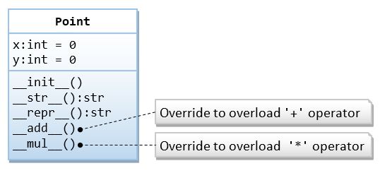 Python Operator Overloading: Polymorphism Explained