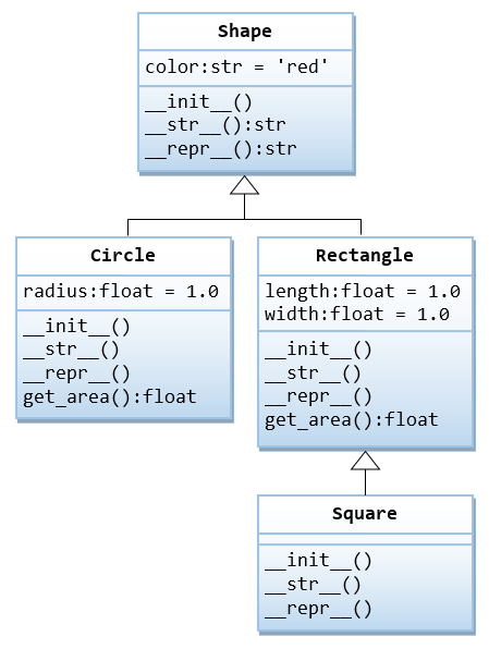 Python Inheritance Tutorial- Method Overloading & Method