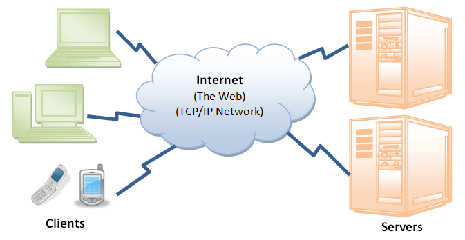 Basic concepts of web applications, how they work and the HTTP protocol 