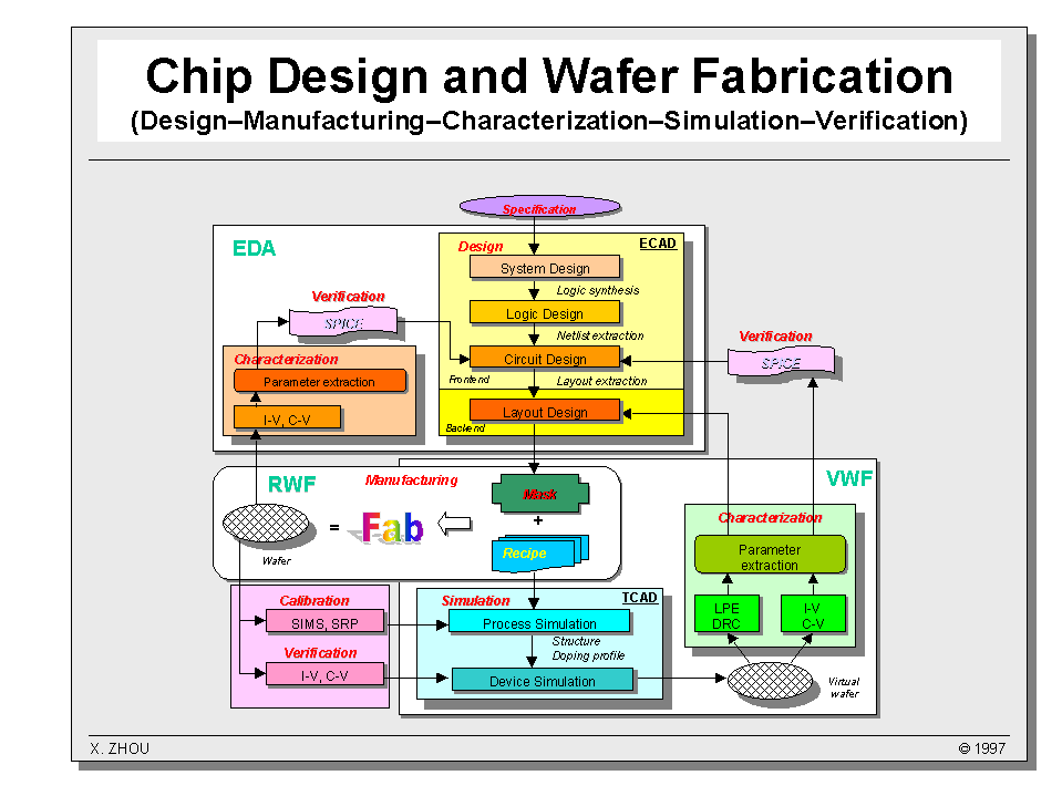 Virtual Wafer Fab