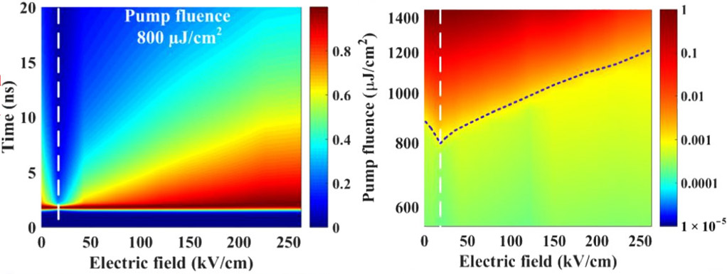 Electrical field controls ASE threshold