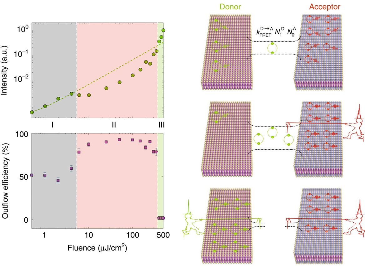 Electrical field controls ASE threshold