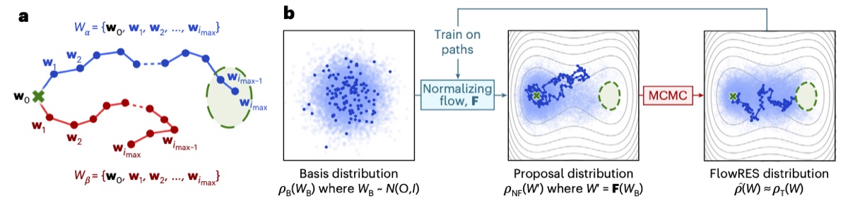 Diagram illustrating the FlowRES neural-network-assisted rare-event sampling method.