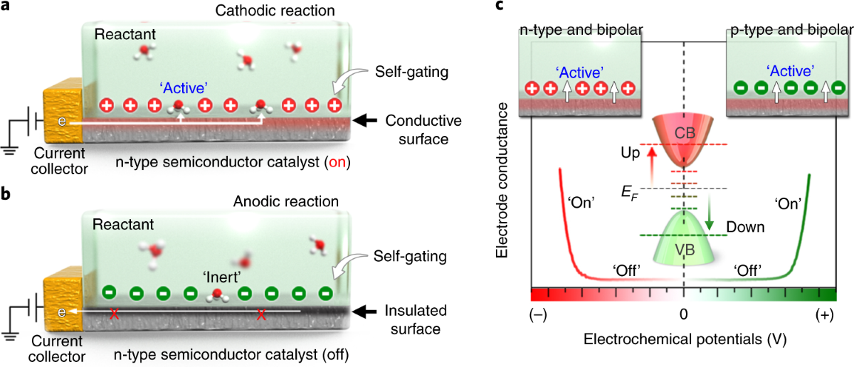 Self-gating in semiconductor electrocatalysis