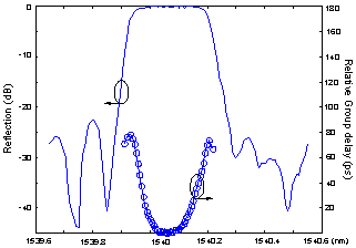 Chromatic Dispersion Measurement Using Photonic Microwave Technique